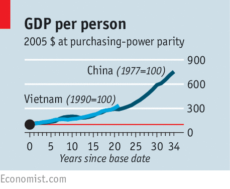 Vietnam vs China. GDP forecast.png