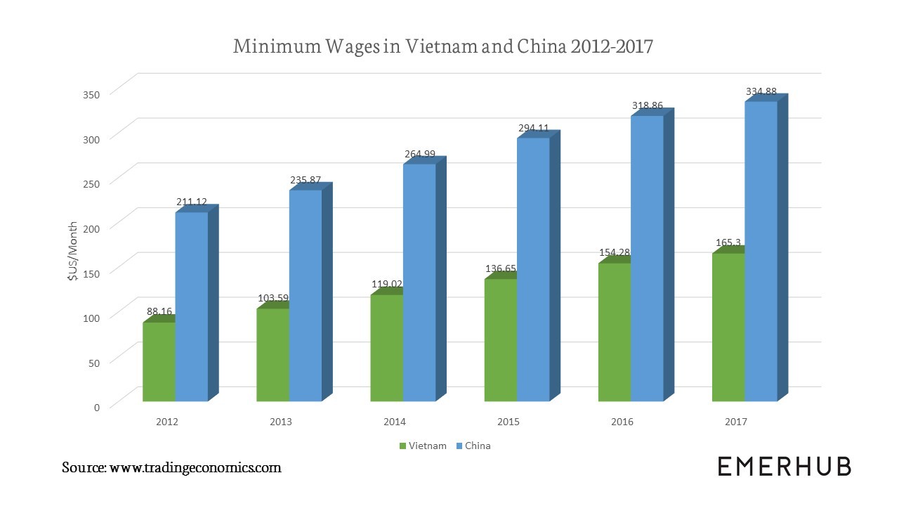 Vietnam vs China. Minimum-wage.jpg