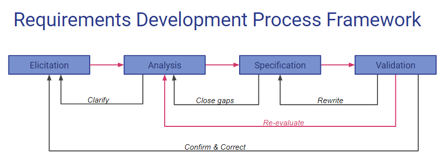 Requirements Development Process Framework.PNG